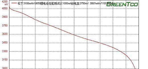 原装日本进口松下18650 锂电池 3100maH 高容量 送小磁铁