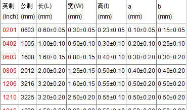 供应各阻值0603 5% 旺诠贴片电阻 全新原装，质量保证