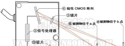 供应ZLDS100激光定位传感器在激光焊接机干扰下的应用