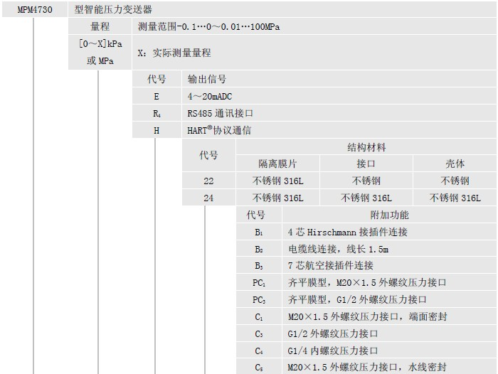 供应美国 麦克智能压力变送器 MPM4730 支持组网应用的变送器