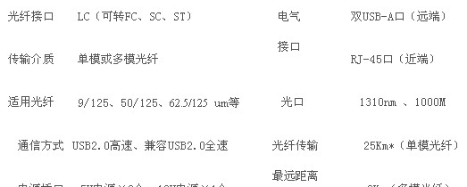 供应OPET-USB3  USB网络光纤延长器  双纤、千兆同步
