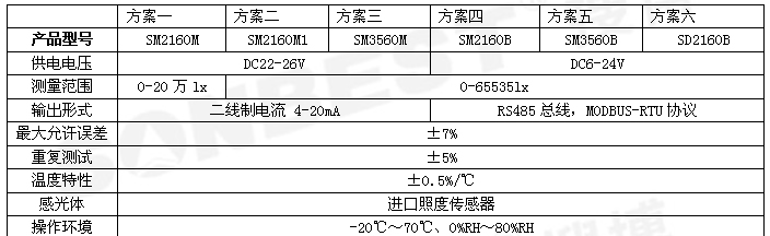 供应RS485光照度传感器 量程：0-65535LUX