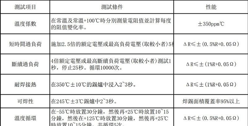供应金属膜固定电阻，金属氧化膜电阻器