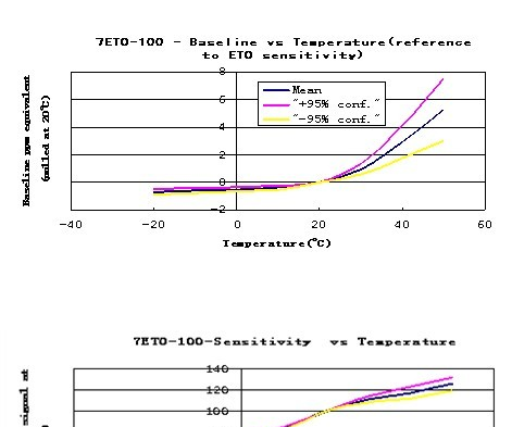 供应7ETO-100环氧乙烷传感器 0-100 ppm