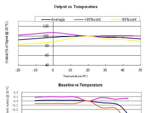 供应4ClO2-50 二氧化氯传感器 0-50 ppm