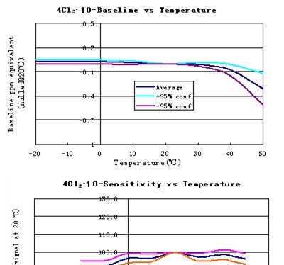 供应4Cl2-10氯气传感器 0-10 ppm