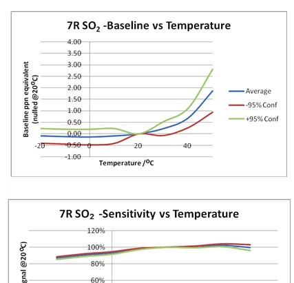 供应7SO2-20二氧化硫传感器 0-20 ppm