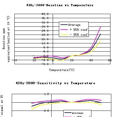 供应4SO2-2000二氧化硫传感器 0-2000 ppm