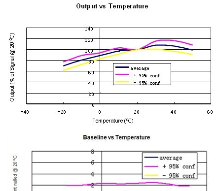供应4CO-500一氧化碳传感器  0-500 ppm