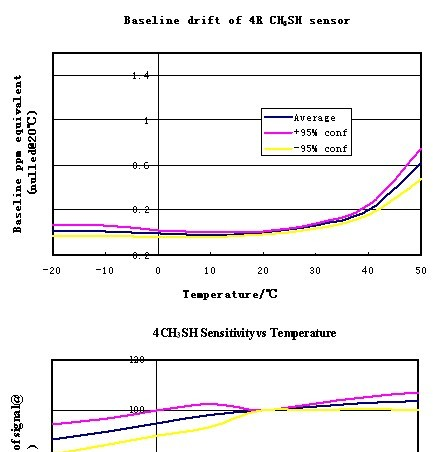 供应4CH3SH-10 甲硫醇传感器 0-10 ppm