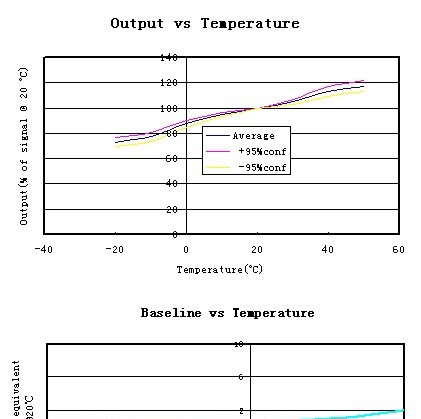 供应7H2S-50硫化氢传感器 0-50 ppm