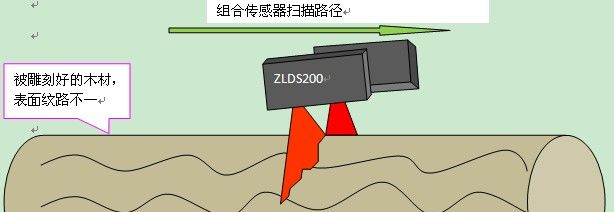 供应二维传感器 用ZLDS200测量木材表面轮廓
