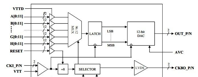 代理Euvis 4GHZ高速模数转换器DAC MD681S