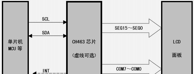 供应LCD 显示驱动芯片CH463