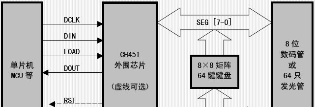 供应数码管驱动及键盘控制芯片CH451
