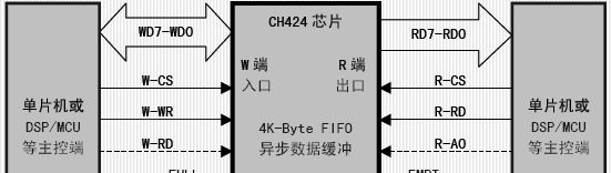供应先进先出存储器芯片CH424
