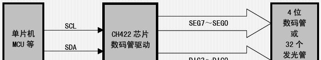 供应数码管显示驱动及I/O 扩展芯片CH422
