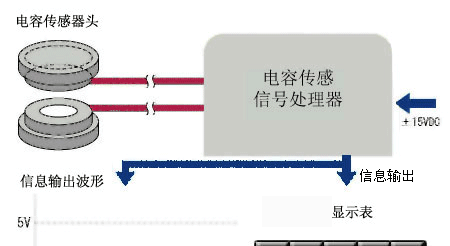 供应电容式传感器ZNXsensor 电容位移传感器