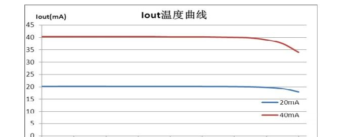 供应外围简单 低成本LED线性恒流驱动SM2082B/2087 T5/T8系列LED日光灯管芯片