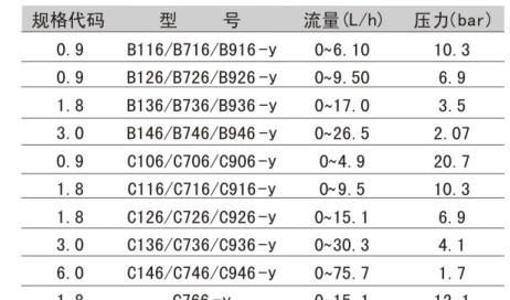 供应米顿罗B/C系列电磁隔膜计量泵