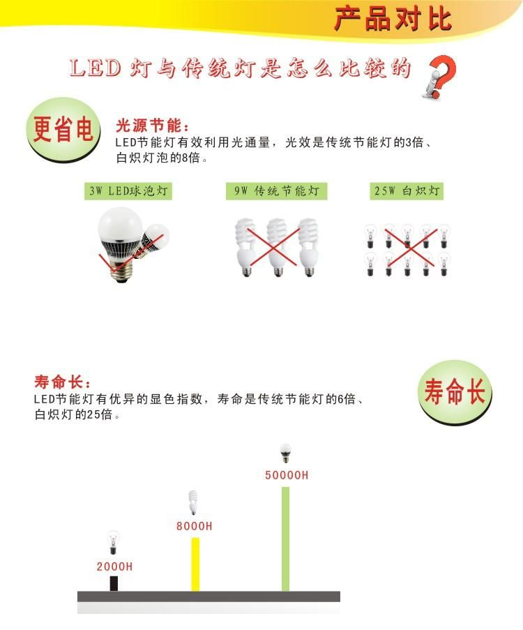 供应东莞灯饰LED节能灯LED灯具G50球泡灯3WLED球泡灯LED鳍片球泡灯