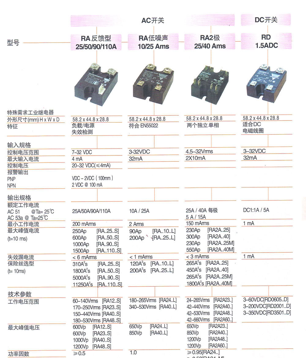 固态继电器 RA2A60..M