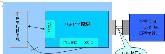 供应单片机读写U盘的模块 USB118