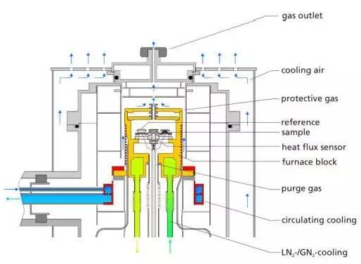 影响热分析仪器热分析测量实验的因素有哪些？