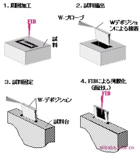 FIB聚焦离子束加工观察装置