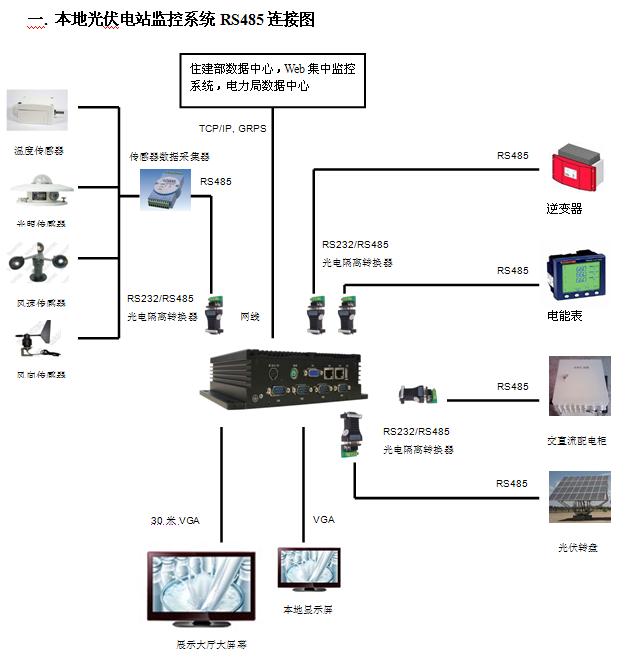 本地监控和Web集中监控系统方案