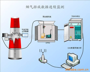 供应烟气连续监测CEMS系统