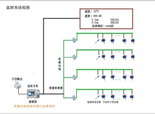 在线大流量尘埃粒子检测系统