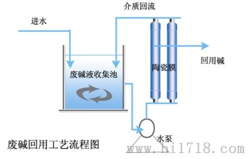 供应广州/深圳工业污水处理浓碱回用仪器