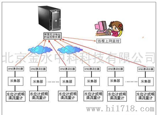 灌区信息化产品