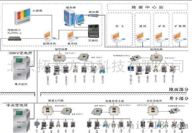 KJ70N煤矿安全监控系统