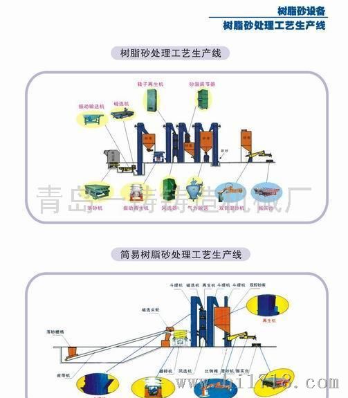 青岛一铸铸造机械厂简易树脂砂生产线