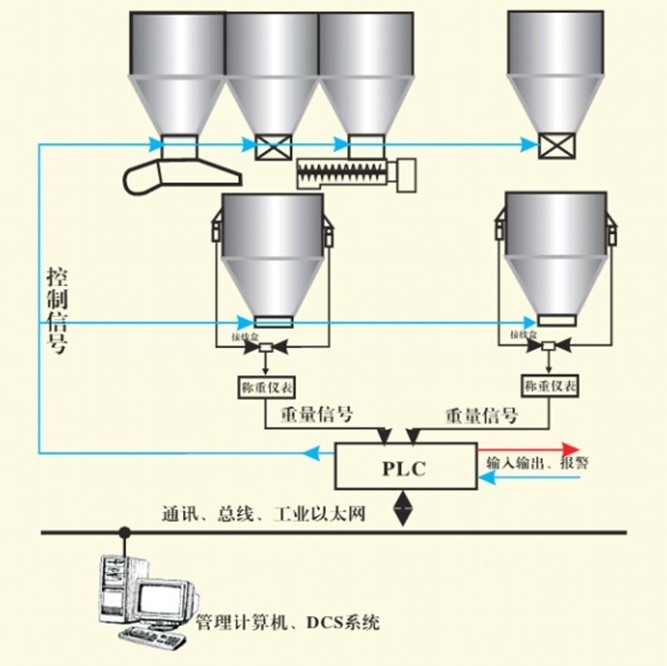 配料系统