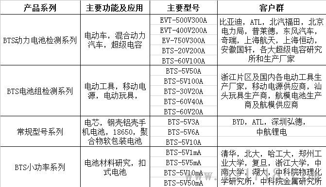 高多量程电池材料研究设备,Marco设备！