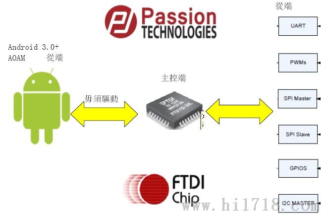 FT311D-安卓USB桥接芯片
