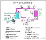 冷水机的运用行业及冷水机选用问题