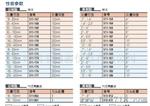 供应内径量表／三丰内径表