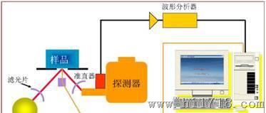 能量色散X荧光光谱仪、X荧光分析仪、光谱仪