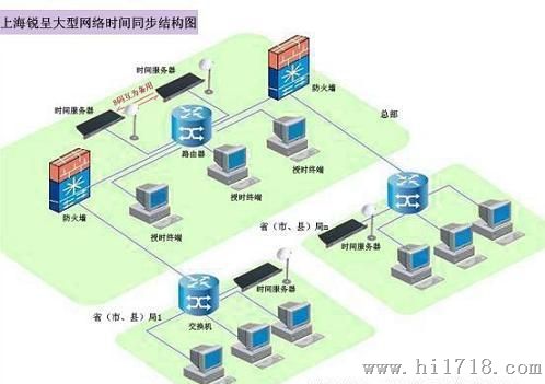 北斗校时系统、北斗对时装置、管理网时间同步