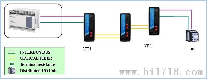 工业级 INTERBUS总线光纤中继器 YFI1/YFI2