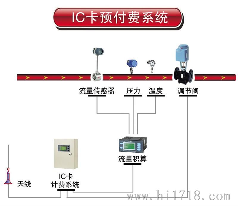 山东润泽自动化设备做IC卡预付费系统，应用到供水、供热供气中