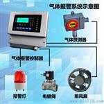 压缩机房液氨泄露报警器