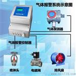 压缩机房液氨泄露报警器