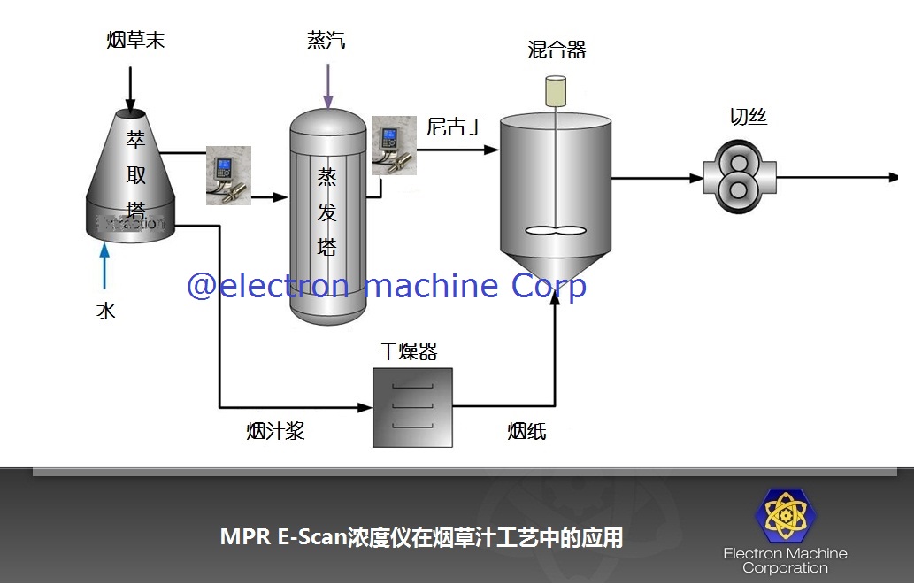 MPR E-Scan浓度仪在烟草汁工艺中的应用R.jpg
