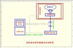 KeCe9000 TPMS接收机测试方案