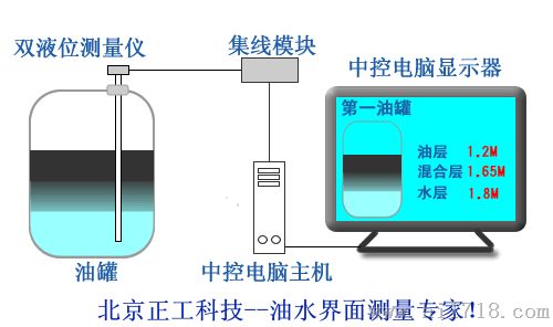智能化油水双液位测量仪